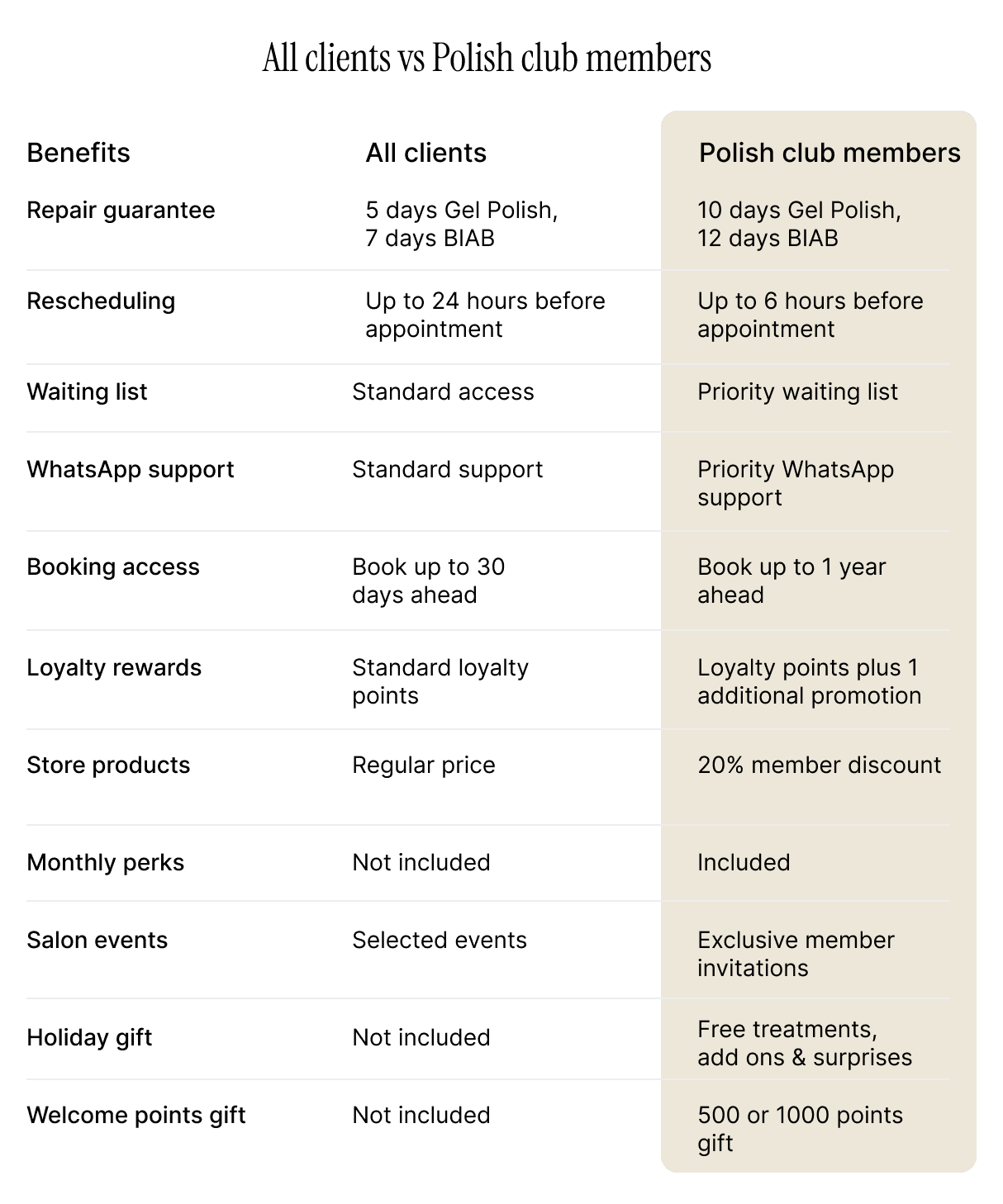 Comparison of benefits for all clients and Polish club members